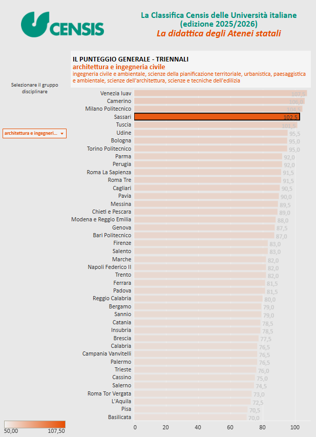 La classifica CENSIS delle lauree triennali con il DADU al quarto posto
