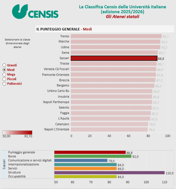 La classifica CENSIS delle università medie con UNISS al quarto posto