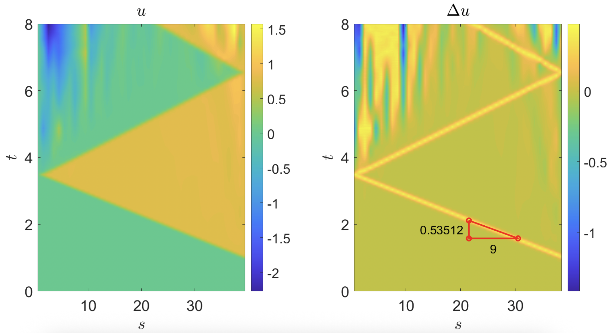 “Colour plot” dello spostamento dei punti sulla linea d’asse di una guida d’onda pantografica e dello spostamento relativo di due punti adiacenti su tale linea durante la propagazione di un’onda solitaria. Sulle ascisse troviamo il numero di cella e sulle ordinate il tempo. La pendenza del segmento obliquo, colorato in rosso, sulla destra indica la velocità di propagazione dell’onda, costante fino all’istante di riflessione della stessa.