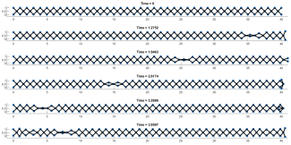 Istantanee della propagazione di un’onda solitaria attraverso una guida d’onda pantografica a vari istanti temporali.